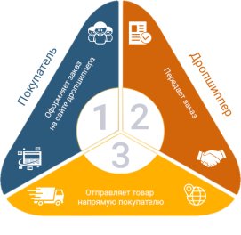 Умови роботи по Дропшиппінг