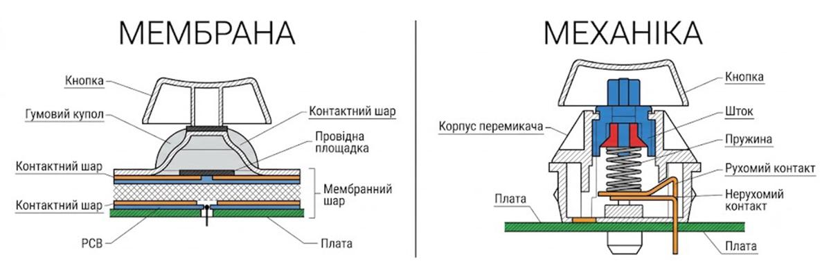 Схема мембранного та механічного перемикача клавіатури